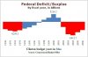 Federal deficit under Clinton from factcheck.org.jpg