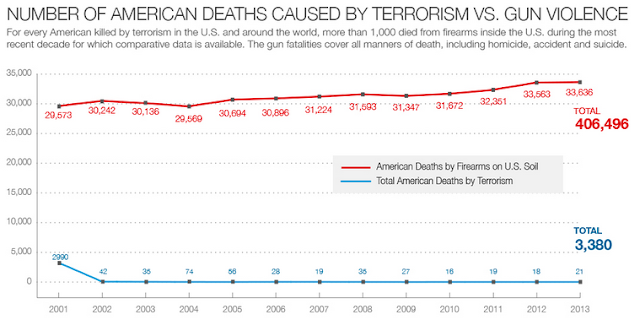 Terrorism%2BVs%2BGun%2BViolence%2BDeaths%2Bin%2BAmerica.png