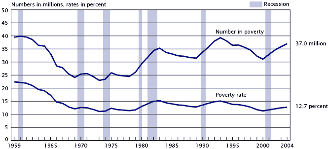 37-million-us-poverty1oct05a.gif