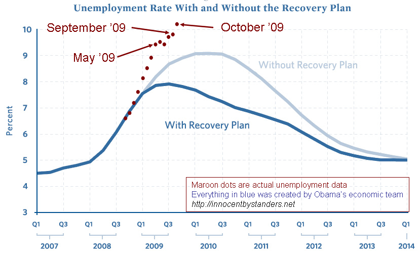 stimulus-vs-unemployment-october-dots.gif