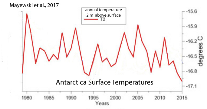 Holocene-Cooling-Antarctica-Circle-Mayewski-17-1.jpg