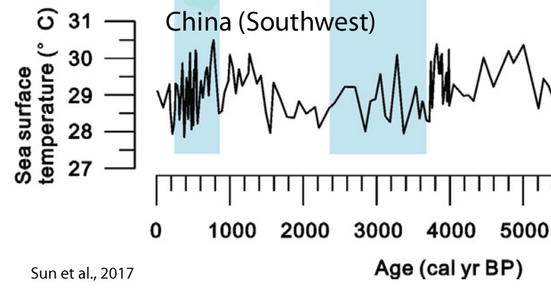 Holocene-Cooling-China-SW-Sun-17.jpg