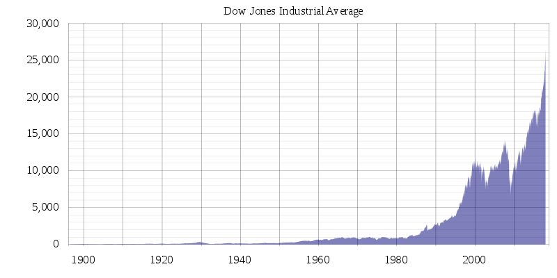 800px-DJIA_historical_graph.svg.png