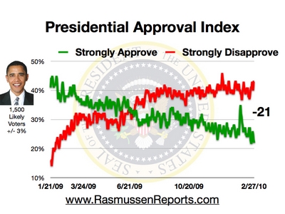 obama_approval_index_february_27_2010.jpg
