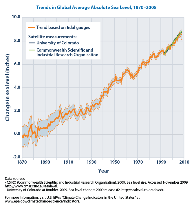 Trends_in_global_average_absolute_sea_level_1870-2008_US_EPA-1.png