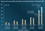 share of income after transfers and federal taxes.webp