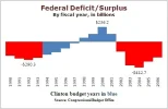 Federal deficit under Clinton from factcheck.org.webp