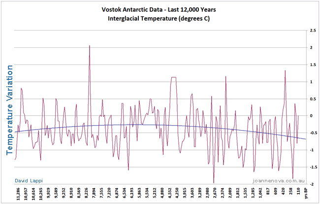 vostok-last-12000-years-web.gif