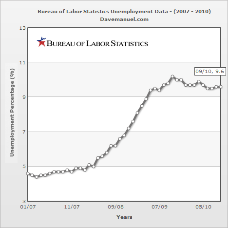 unemployment_2007-2010_09.gif