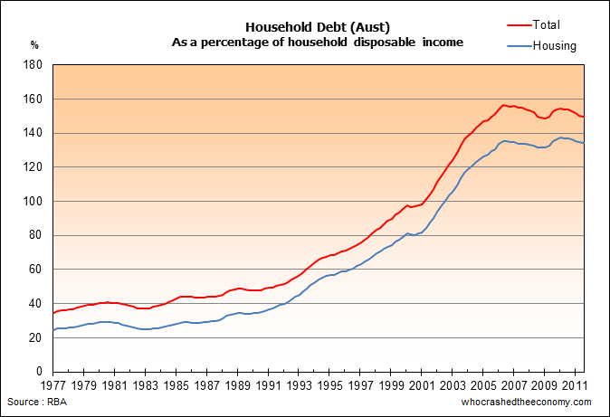 householddebtaustralia.png