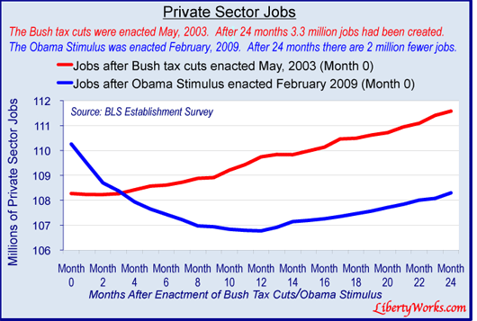Bush-vs-Obama-Private-Secto.gif
