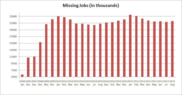 Missing+Jobs+Chart+Jan2000+Aug2011.jpg