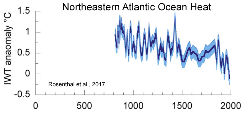 Holocene-Cooling-Northeastern-Atlantic-OHC-Rosenthal-17.jpg