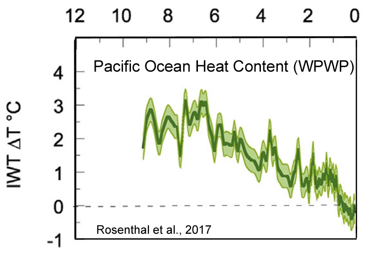 Holocene-Cooling-Western-Pacific-Warm-Pool-OHC-2.jpg