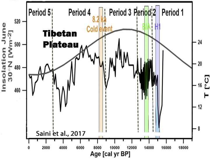 Holocene-Cooling-Tibetan-Plateau-Saini-17.jpg