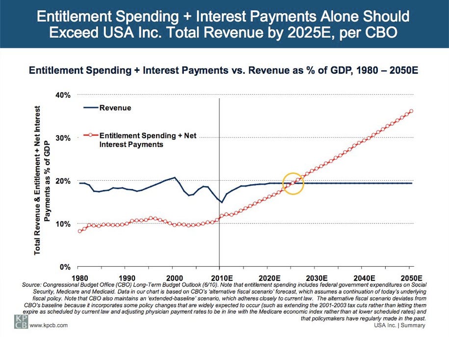 by-the-governments-own-estimate-entitlement-spending-plus-the-interest-on-our-debt-will-consume-all-government-revenue-by-2025-freaked-out-yet.jpg