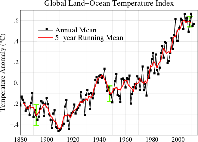 Global_Temperature_Anomaly_1880-2010_(Fig.A).gif