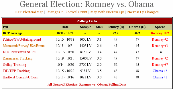 102718d1350926218-romney-maintains-lead-realclearpolitics-average-polls-rcpavgsnat_22oct2012-1-.gif