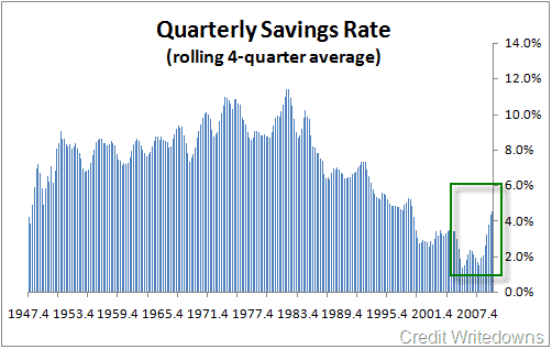 savingsrate2009q4historical.png