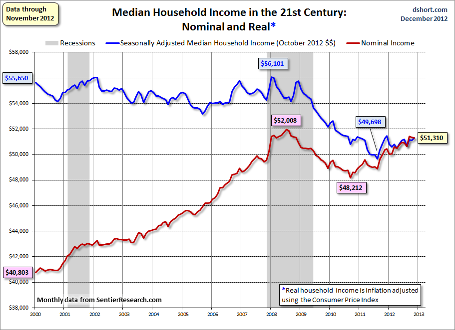 household-income-monthly-median-since-2000.gif