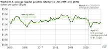 Image result for what was the price of gas nov 2020