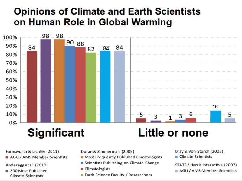 800px-Climate_science_opinion2.png
